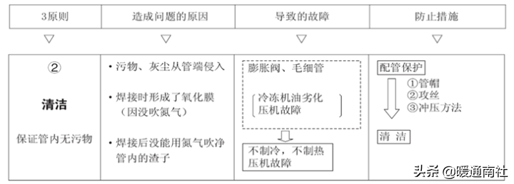 变频多联空调系统的安装