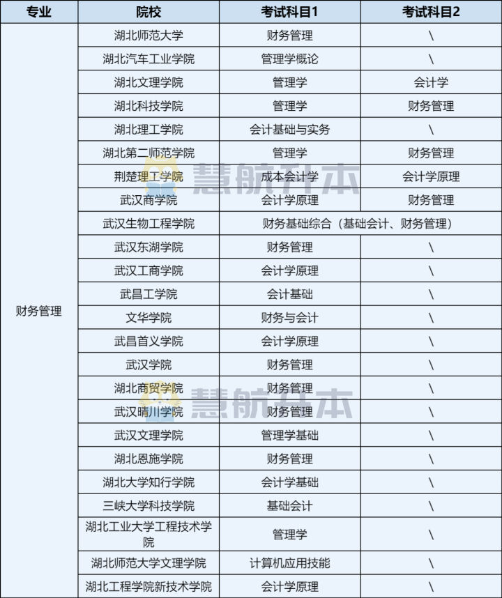 湖北专升本「财务管理」报考数据分析，建议收藏