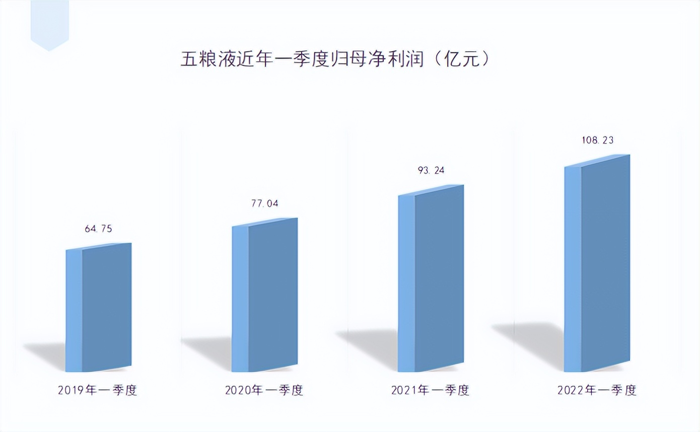 五粮液控量保价，一季度净利润创历史新高