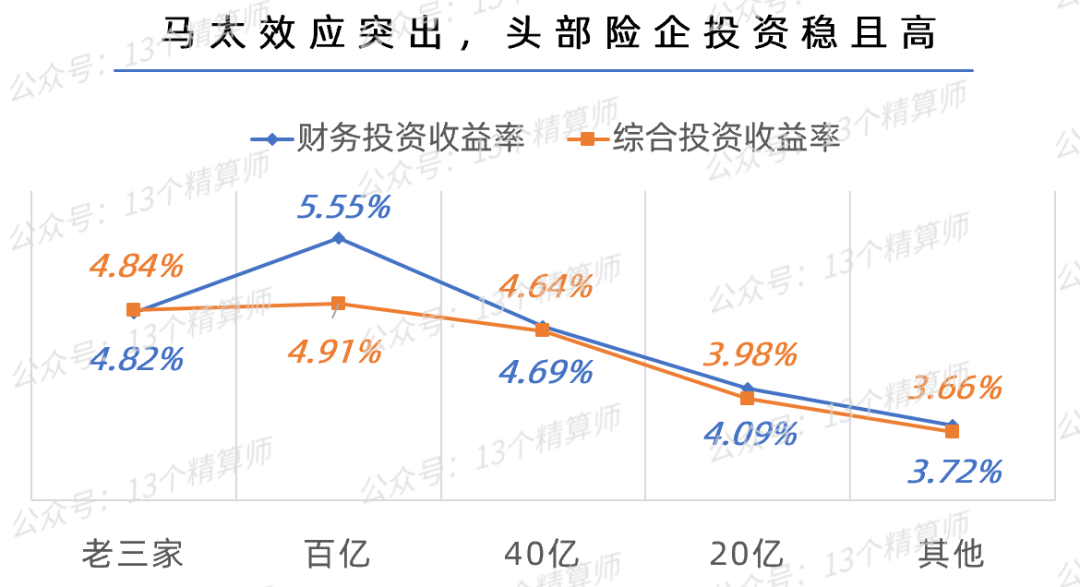 2021年财险公司“投资收益率”排行榜