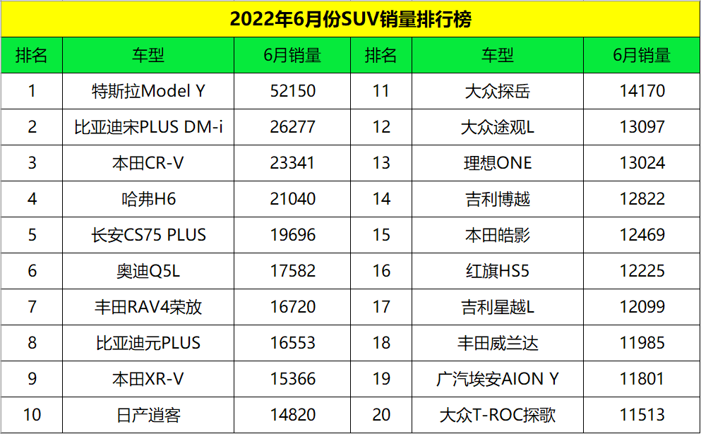 6月SUV销量1-20名，特斯拉、比亚迪包揽冠亚军，本田大众各占三席