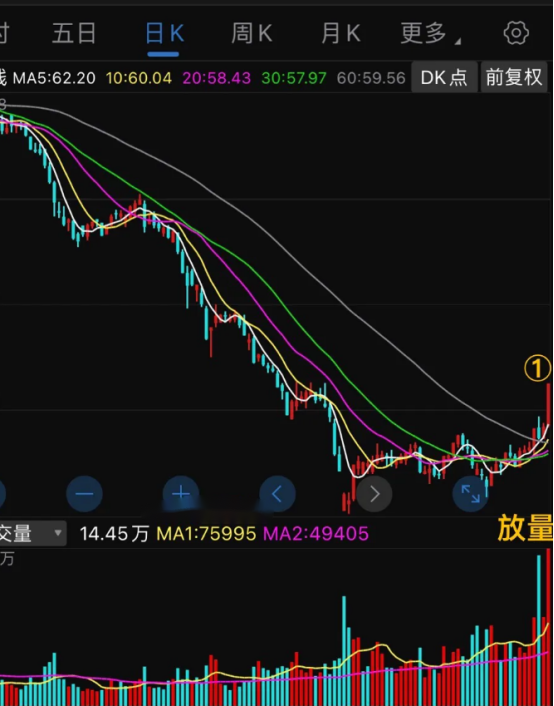 低位放量，从38元一直跌到6.8元，剩下零头，低位明显的放量特征