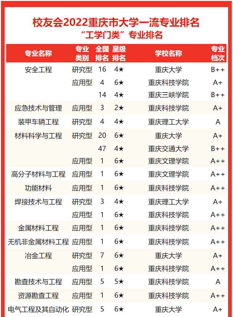 重庆大学第一，2022重庆市大学一流专业排名，西南政法大学第三