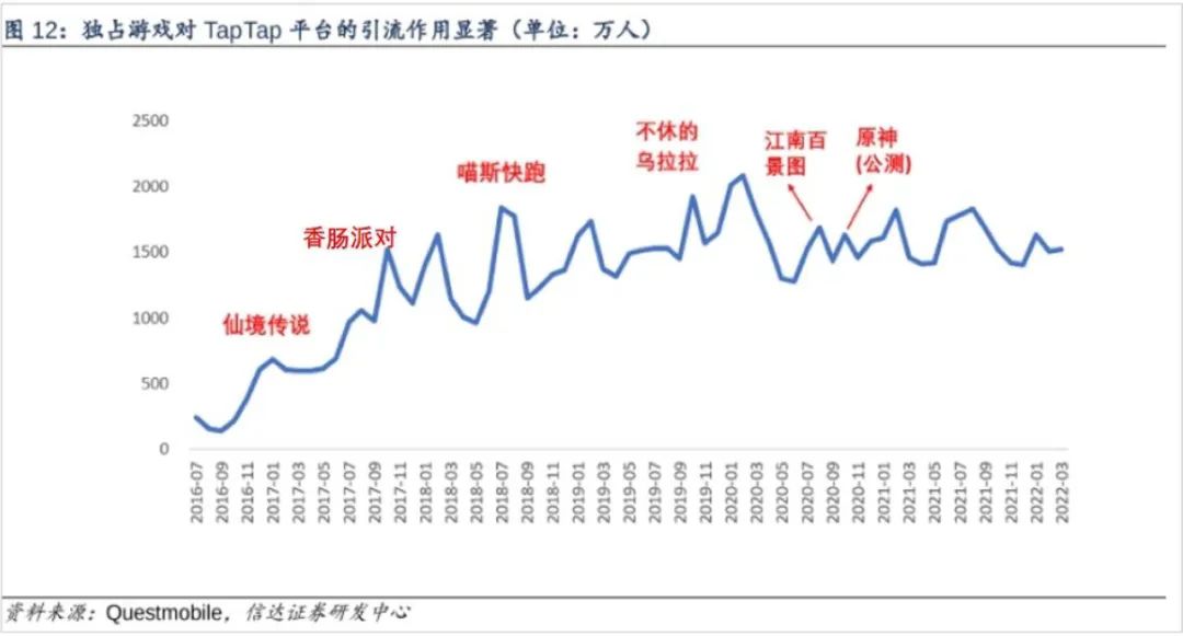 TapTap塌房，“中国Steam”的故事结束了