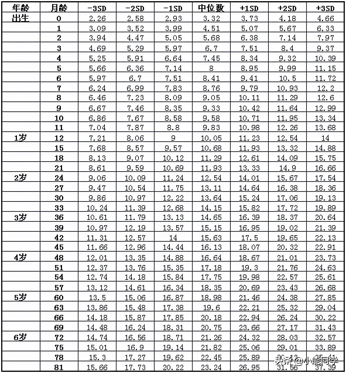 婴儿体重标准表（2021年婴幼儿童身高体重对照表）