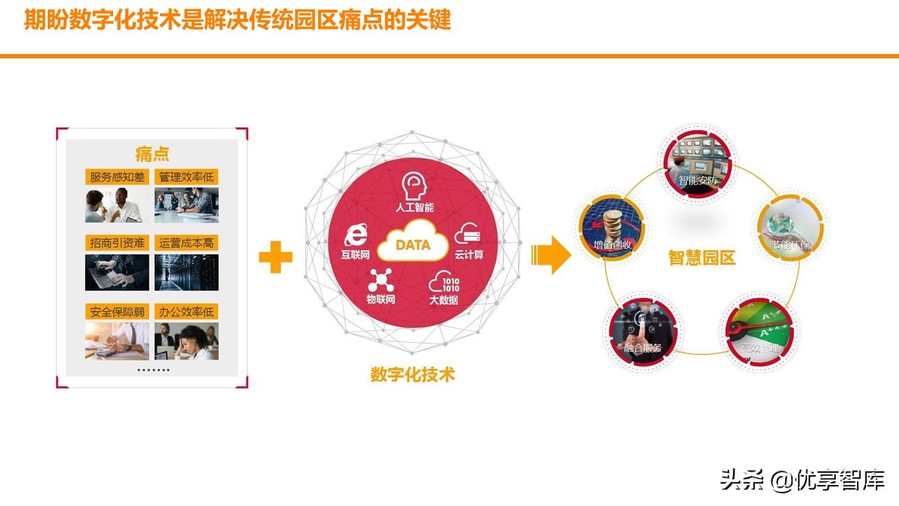 智慧园区数字孪生智能可视运营平台解决方案（数字孪生智能可视）
