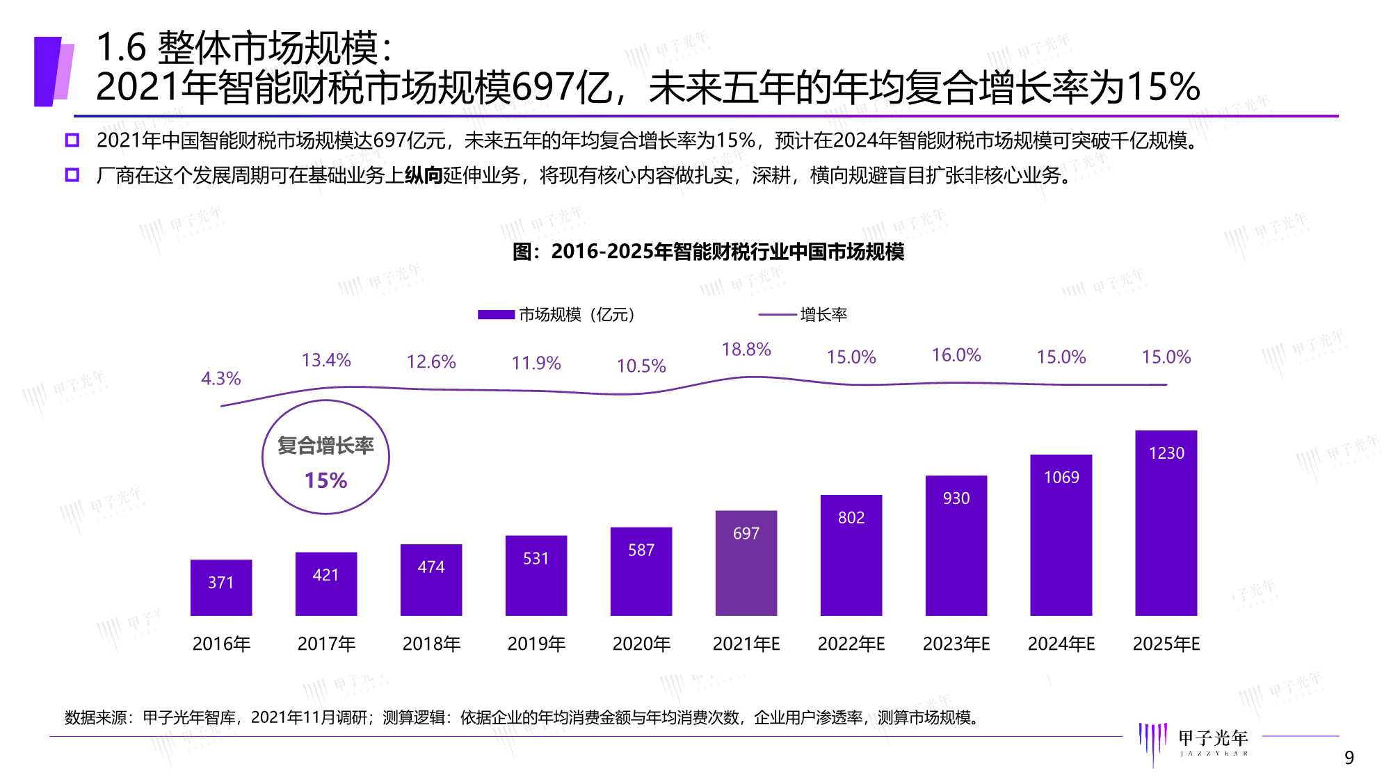 甲子光年：2022中国智能财税市场研究报告