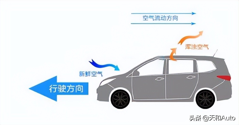 汽车空调把风吹进车内，车里的空气从哪排出车外，如何形成循环？