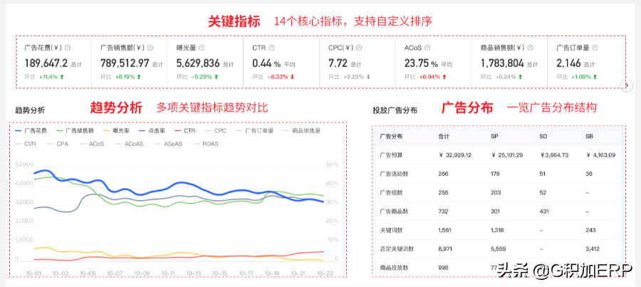 如何精细化优化亚马逊广告，从小细节收获高效益？实用技巧