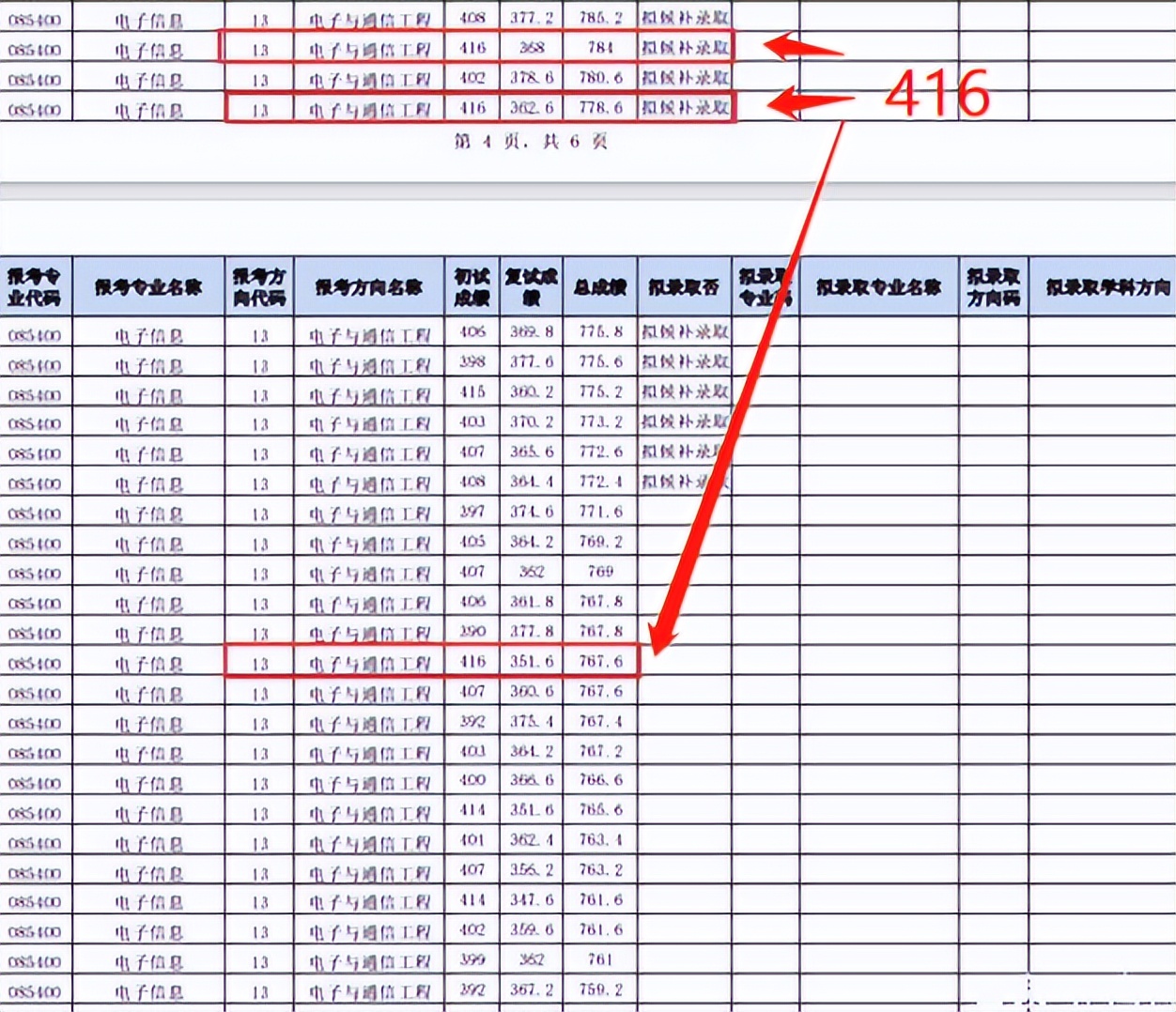 中山大学2022考研复试结果出炉，37名400分以上考生被刷，太卷了