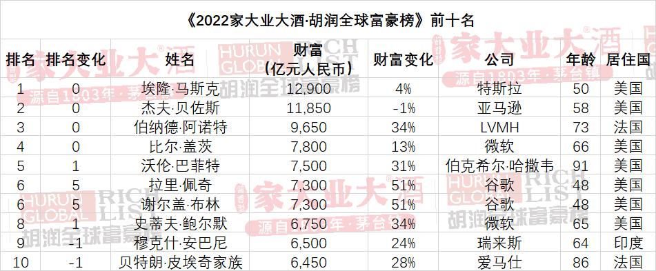 《胡润全球富豪榜揭晓：钟睒睒蝉联中国首富，张一鸣升至第二》