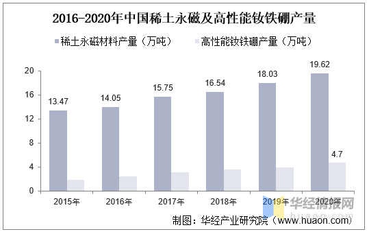 钕铁硼永磁材料行业发展现状及竞争格局，我国是全球最大生产基地