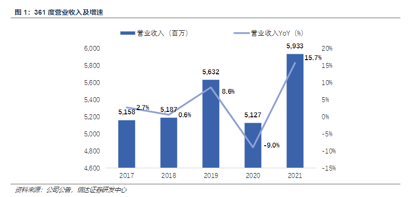 业绩向上营收提涨，国产体育品牌2022如何再创“新高”？
