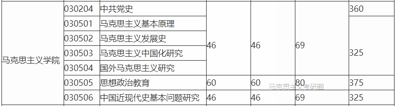 中国政法大学考研分析：马克思主义学院