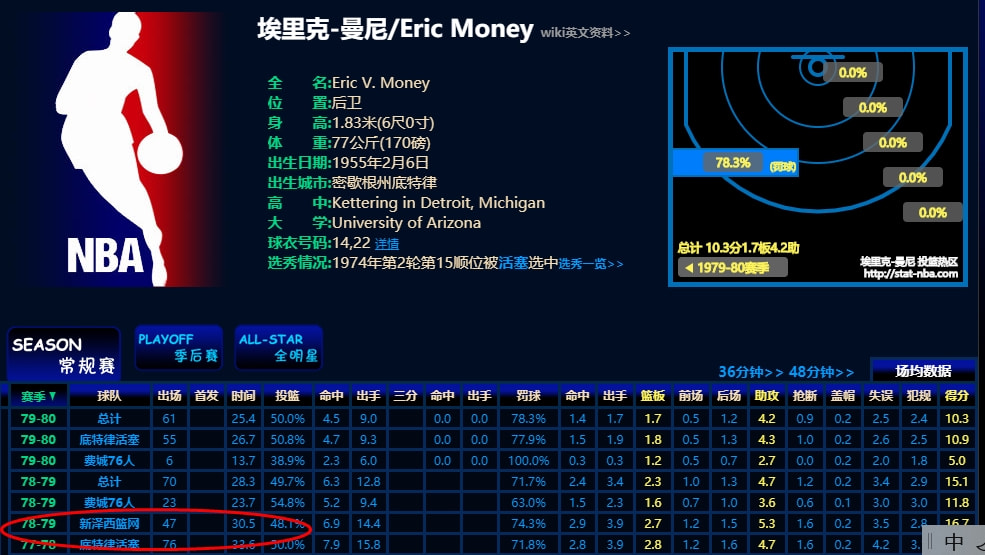 一场篮球比赛一个队得分是多少(NBA历史奇葩的比赛！一神人一场比赛为两队出战，这什么情况？)