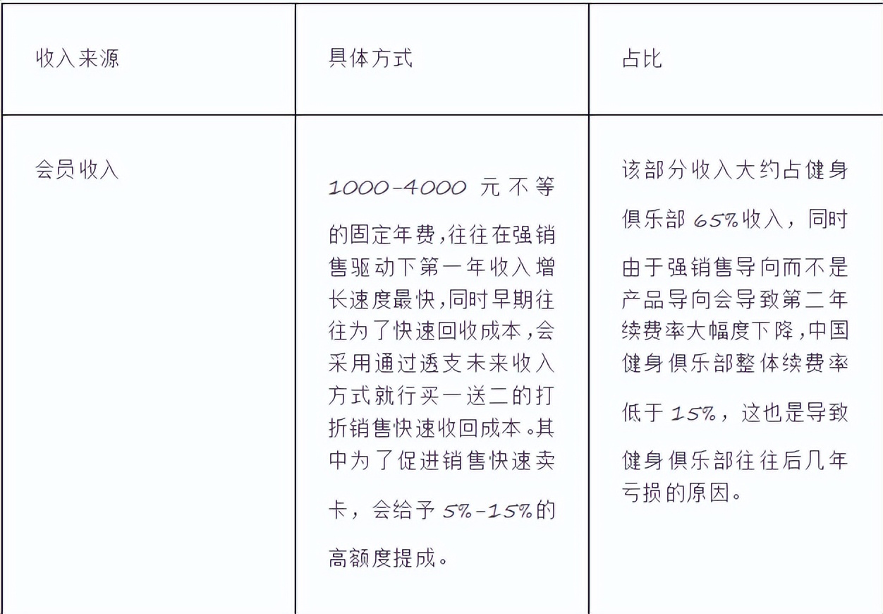传统健身房：能否走正路，还把钱赚了？