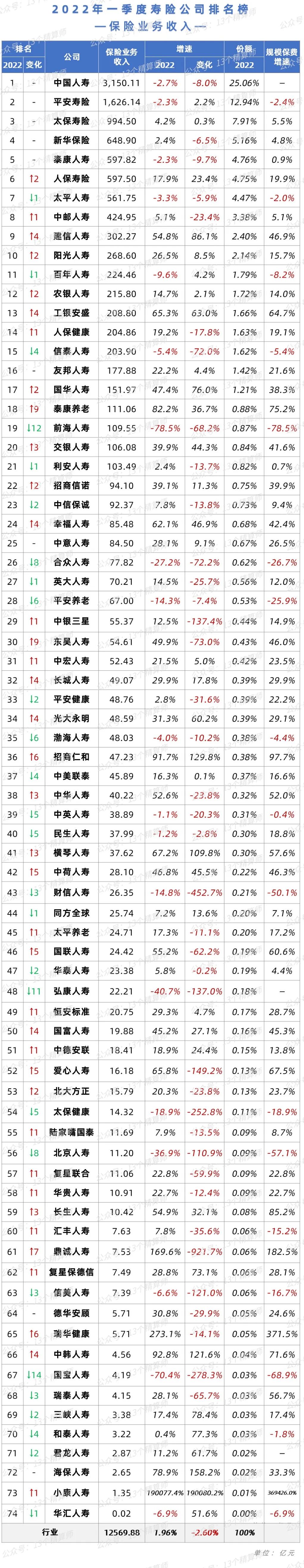 2022一季度寿险公司保险业务收入排名榜