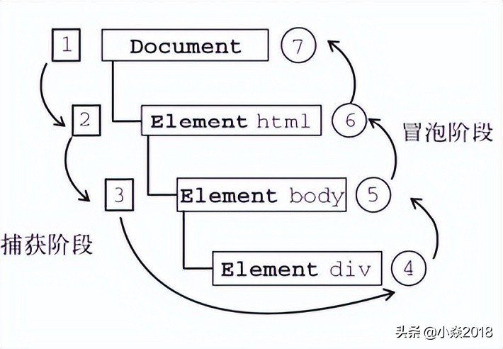 JavaScript中的事件模型 事件流 事件代理 应用场景