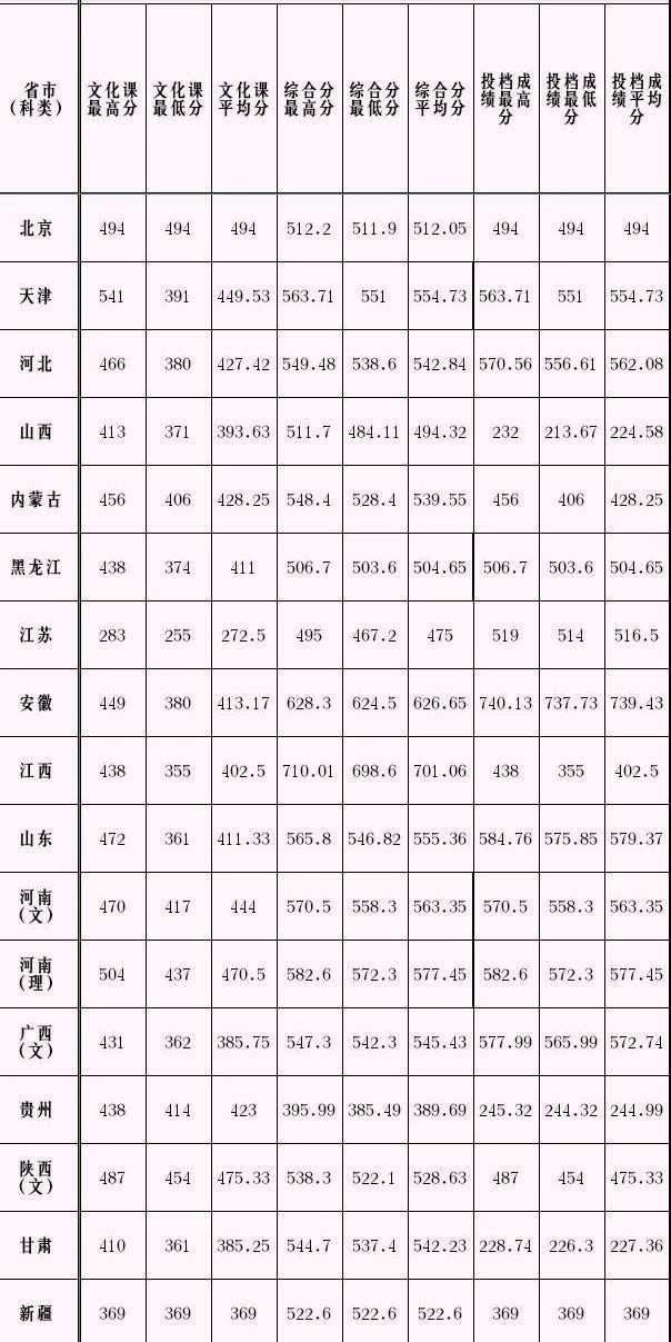 统考240/文化不到400可录取！天津理工大学2022年艺术类招生450人