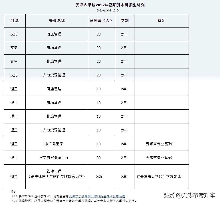 天津农学院2017艺术类招生简章（2022年天津农学院专升本招生计划）