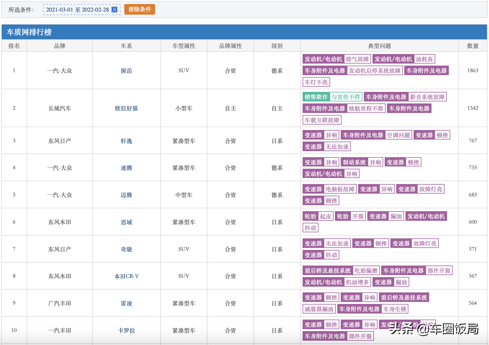 315消费者日 |车圈“吐槽大会”，中国汽车消费者投诉排行榜TOP10