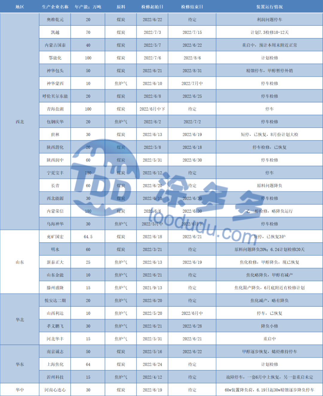 甲醇周刊：期货盘面跌至年内新低 现货市场跌势不减（2022.6.24）