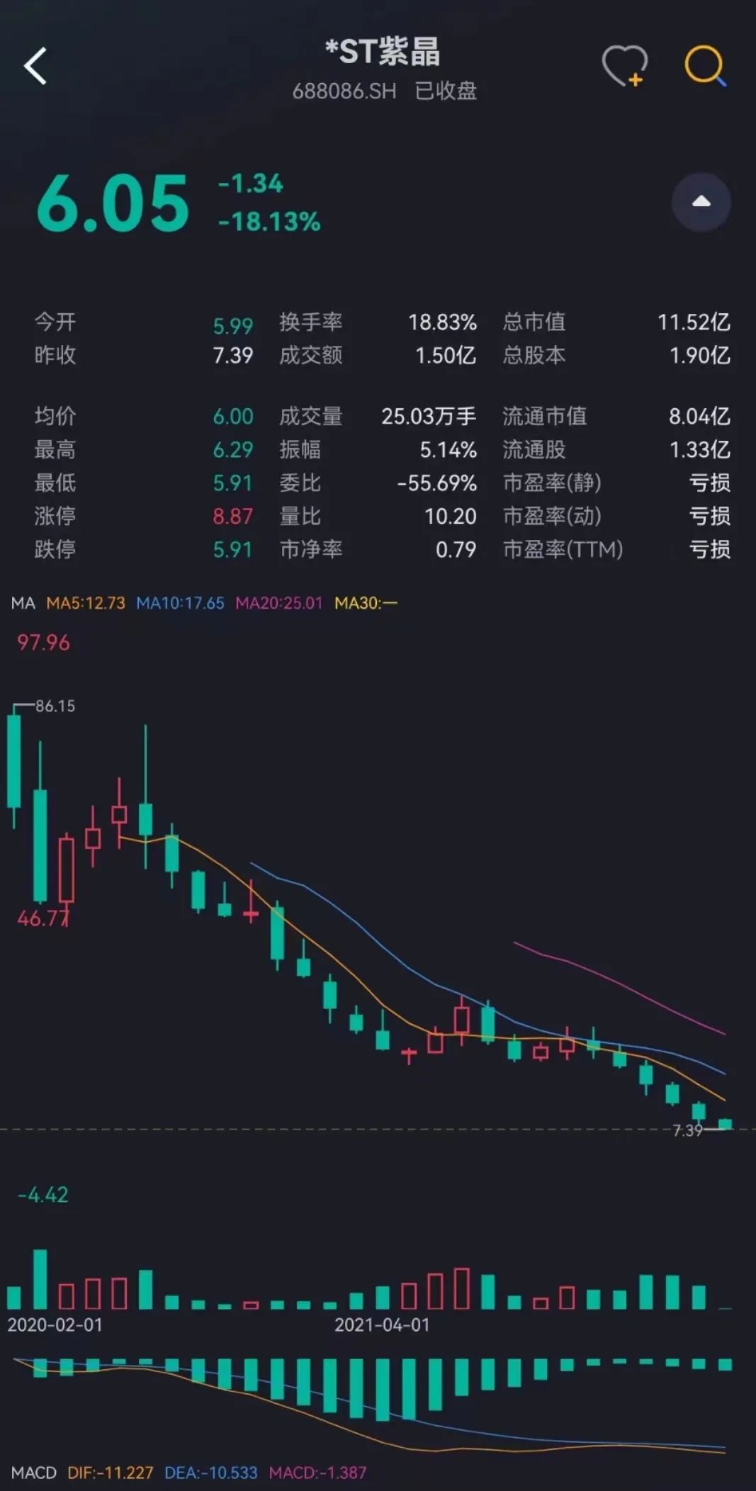 科创板退市第一股？*ST紫晶两年三换会计师，财报连续非标遭立案