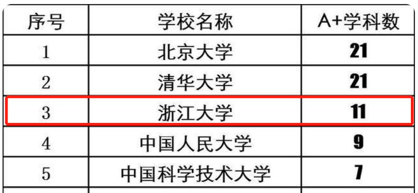 坊间传闻：这所大学全国TOP3！浙江大学：传闻是真的