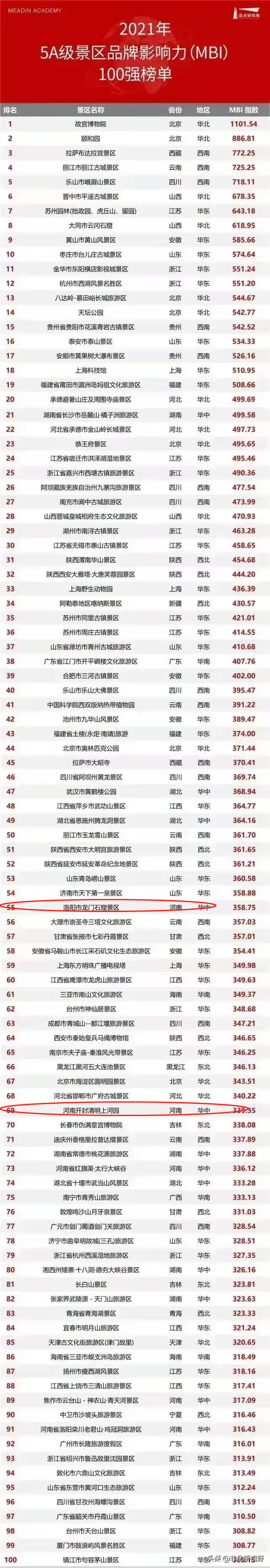 全国最有影响力5a景区排行榜,河南仅有5家上榜,最好的才55名 第14张