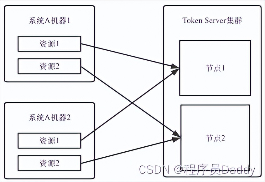 Sentinel高性能高可用集群限流解决方案