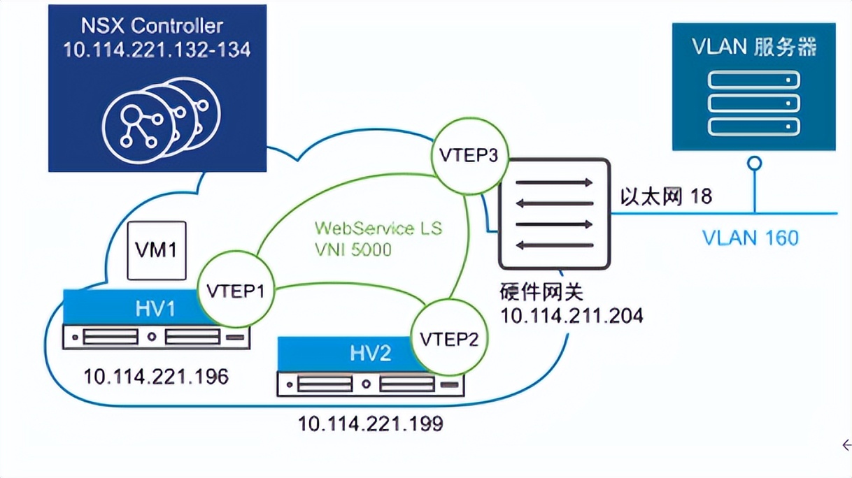 VMware NSX Data Center for vSphere配置硬件网关