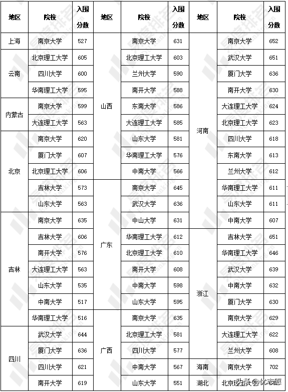 化学好的同学一定要看，化学类专业强基计划招生对比分析来啦