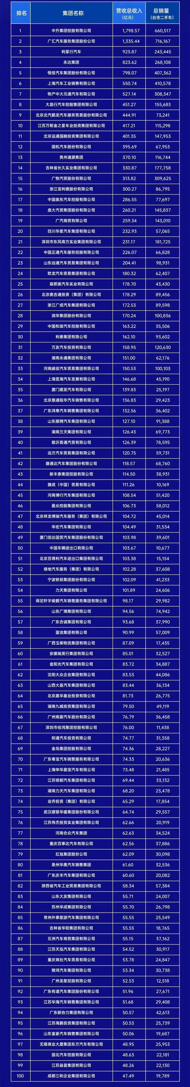 中国汽车经销商“一哥”：年入近1800亿元，领跑广汇汽车、利星行