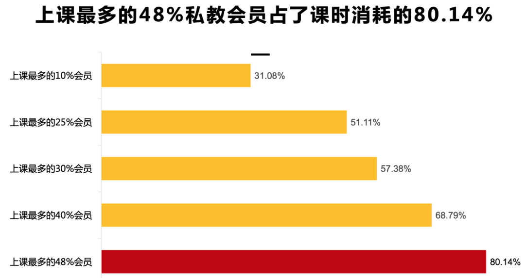 传统健身房：能否走正路，还把钱赚了？