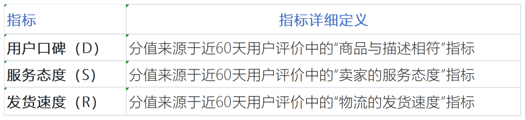 动态评分如何提升，店铺动态评分提升策略？