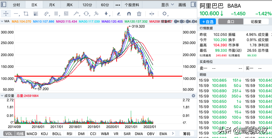 阿里巴巴股价跌破100，再创新低，为何跌跌不休？