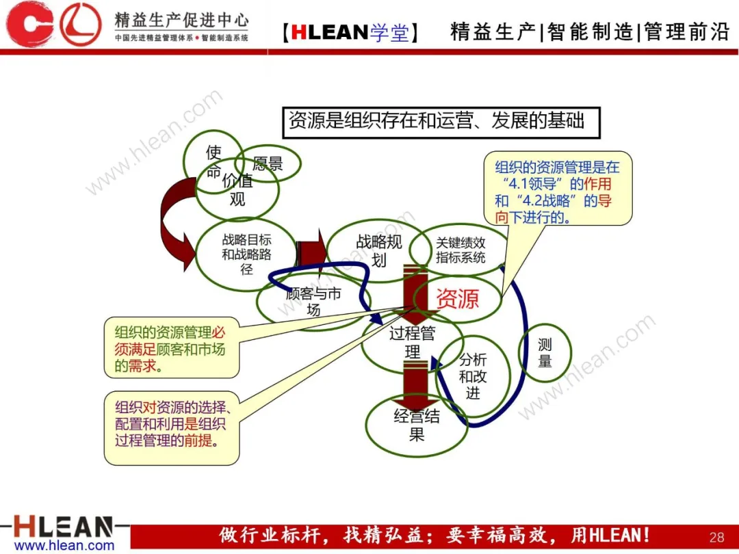 「精益学堂」卓越绩效管理—资源(上篇)