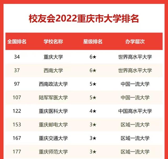 重庆建筑高级技工学校（2022年重庆市高校最新排名）