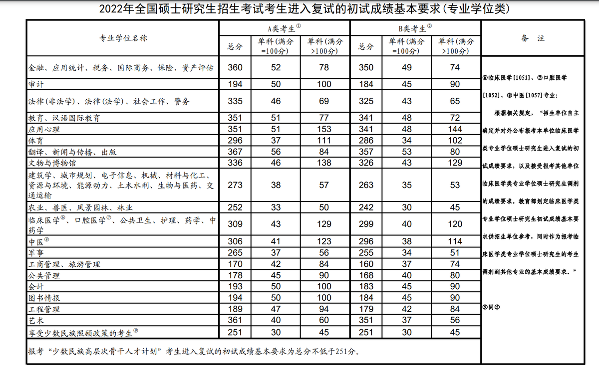 这周末，华中华南优秀双一流高校已经结束考研面试，调剂朝你挥手