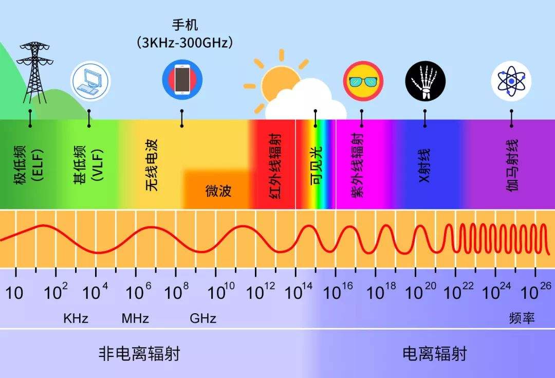 光是一定频率范围的电磁波,人们利用电磁波来作为载具,传递信息.