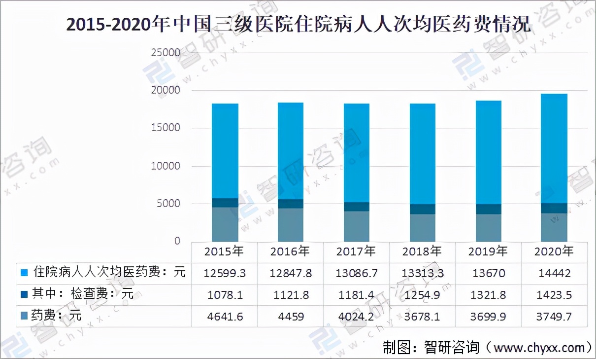 2020年中国住院病人人次均医药费分析：检查费占比增长「图」