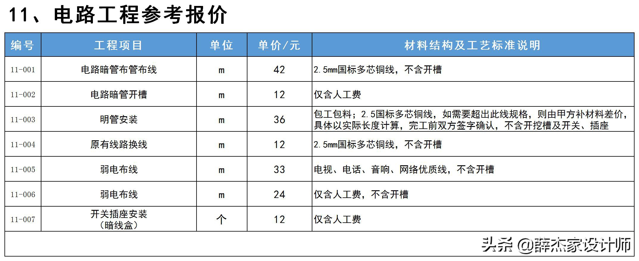 最新室内装修报价明细表「包含工艺与材料说明」