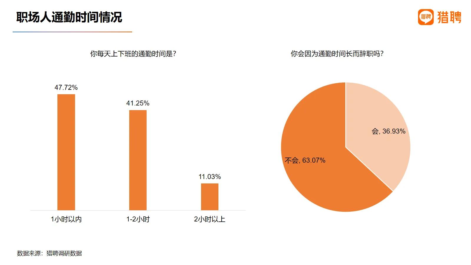 《猎聘发布2021职场人居住与通勤报告：超四分之一90后在工作地买房》