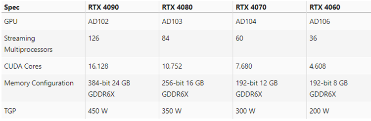 英伟达RTX 40系显卡参数曝光：RTX 4090规格提升最明显