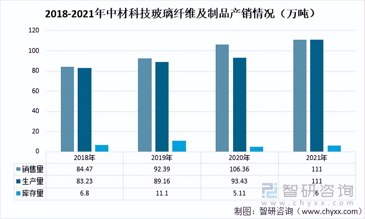 2021年玻璃纤维纱产量及玻璃纤维重点企业对比分析「图」