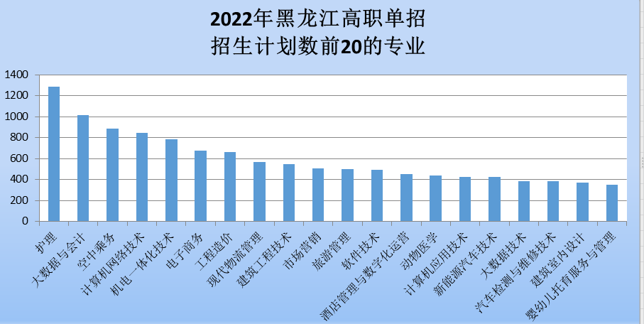 2022年高职单招：黑龙江省37所院校、248个专业高职单招29710人