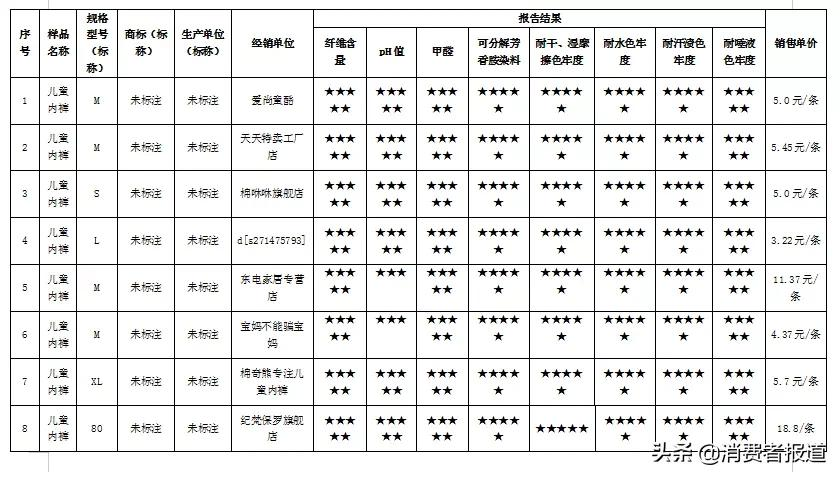 儿童内裤比较试验：四成网售儿童内裤不达标