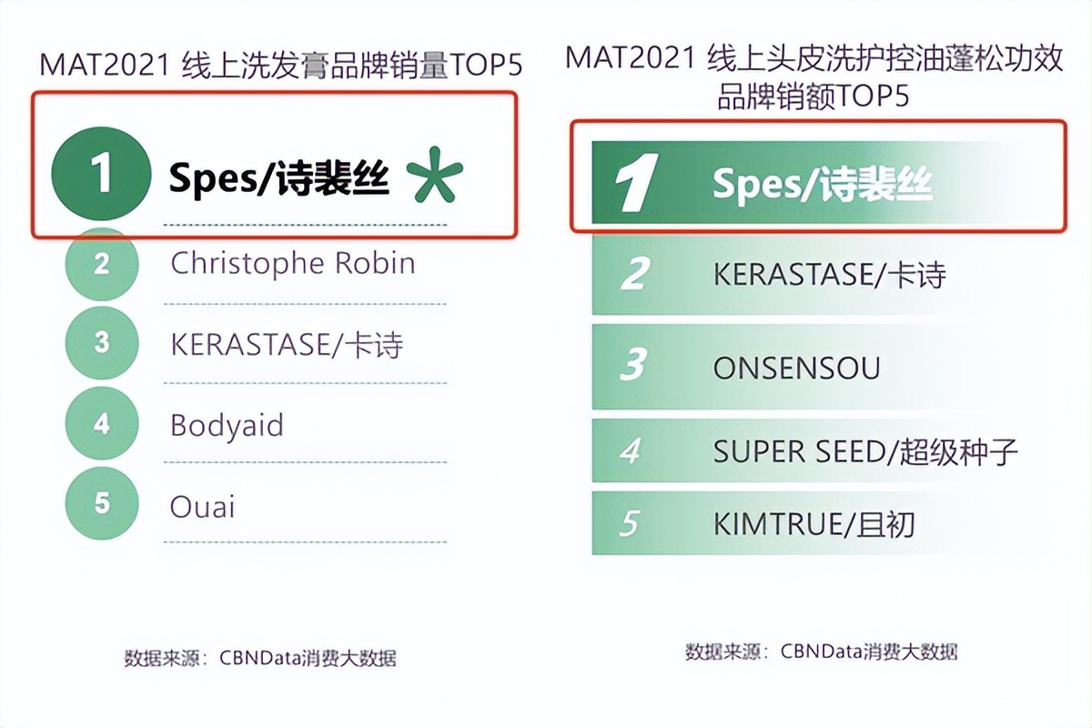 Spes诗裴丝入驻屈臣氏超4000家门店，发力线下新零售