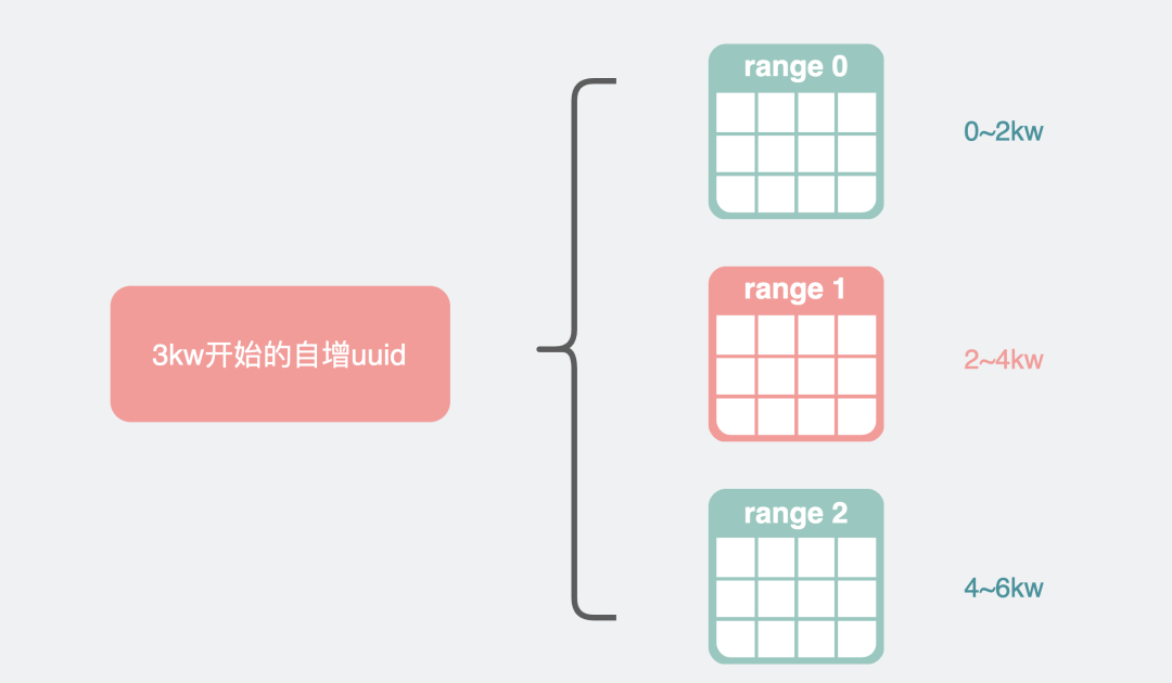 数据库主键一定要自增吗？有哪些场景不建议自增？