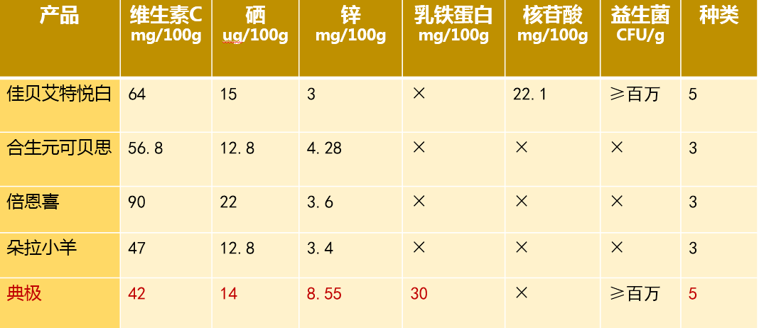 典极、佳贝艾特、合生元、倍恩喜、朵拉小羊5款羊奶粉大PK